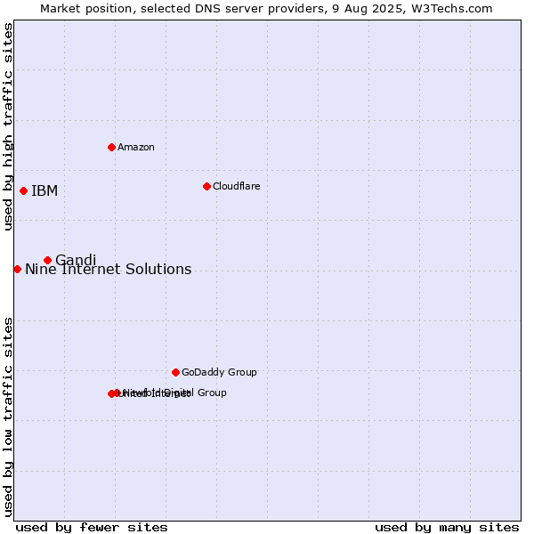 Market position of Gandi vs. IBM vs. Nine Internet Solutions