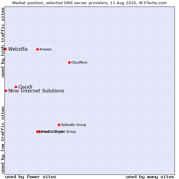 Market position of Gandi vs. Nine Internet Solutions vs. Webzilla