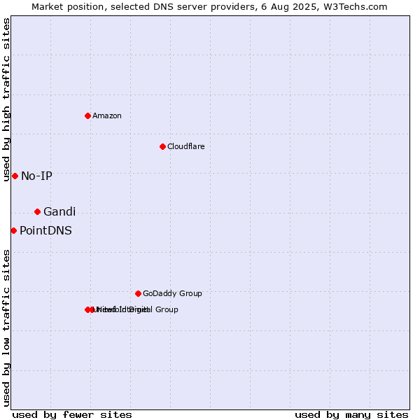 Market position of Gandi vs. No-IP vs. PointDNS