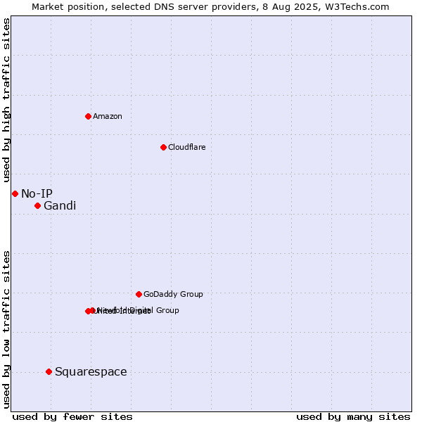 Market position of Squarespace vs. Gandi vs. No-IP