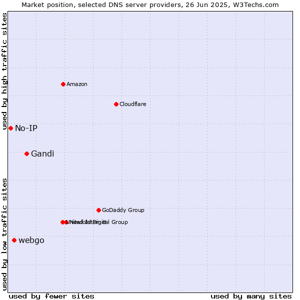 Market position of Gandi vs. webgo vs. No-IP