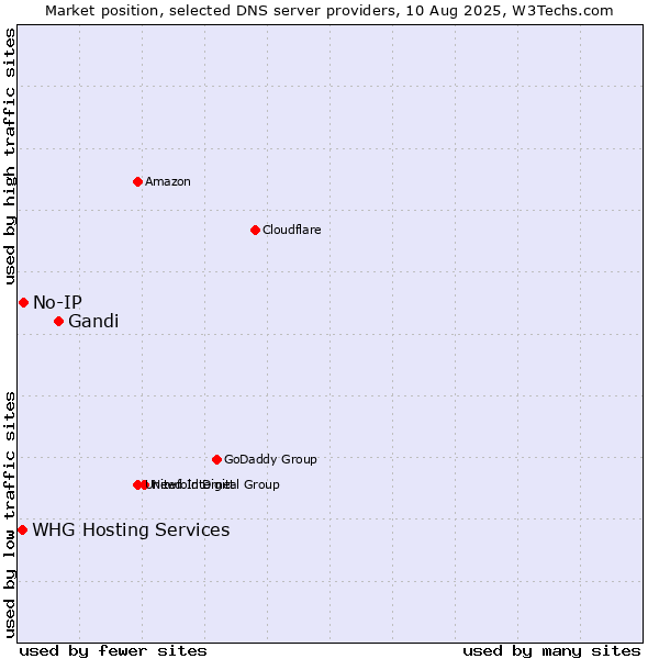 Market position of Gandi vs. No-IP vs. WHG Hosting Services