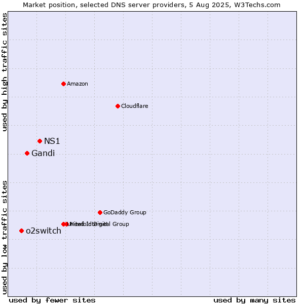 Market position of NS1 vs. Gandi vs. o2switch