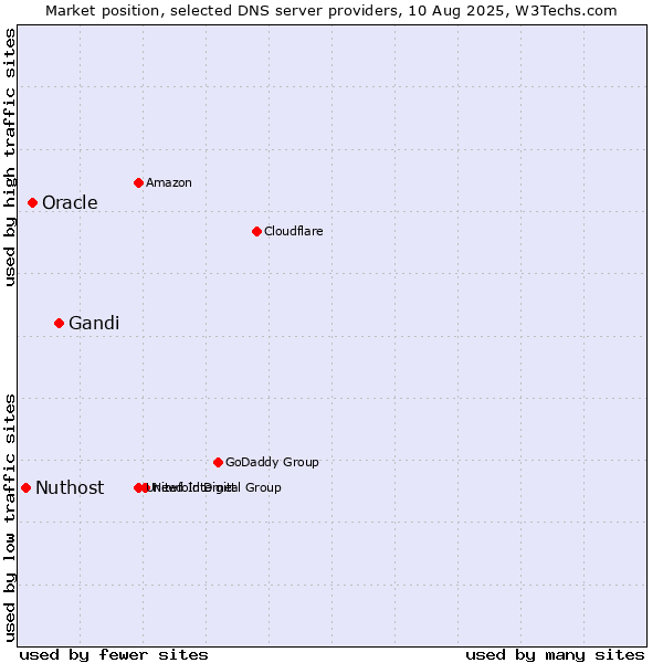 Market position of Gandi vs. Oracle vs. Nuthost