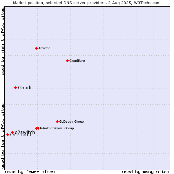 Market position of Gandi vs. o2switch vs. Oderland