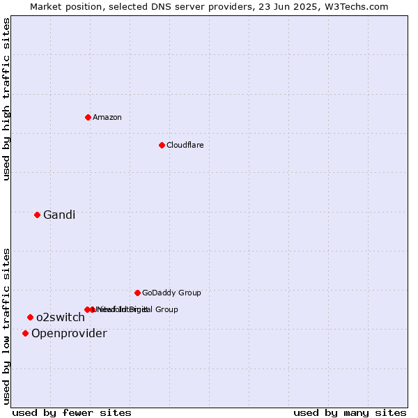 Market position of Gandi vs. o2switch vs. Openprovider