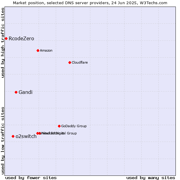 Market position of Gandi vs. o2switch vs. RcodeZero