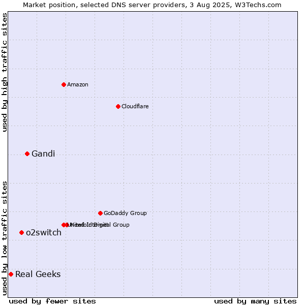 Market position of Gandi vs. o2switch vs. Real Geeks