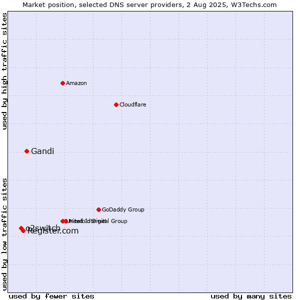 Market position of Gandi vs. Register.com vs. o2switch