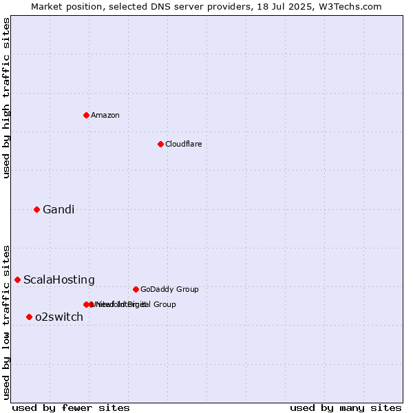 Market position of Gandi vs. o2switch vs. ScalaHosting