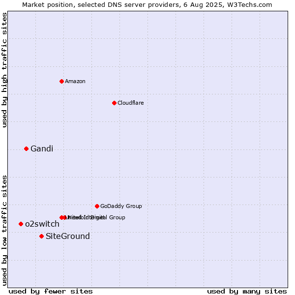 Market position of SiteGround vs. Gandi vs. o2switch
