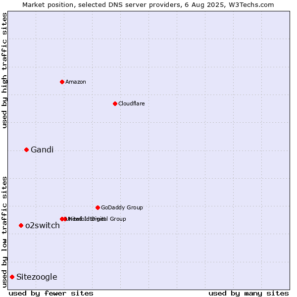 Market position of Gandi vs. o2switch vs. Sitezoogle