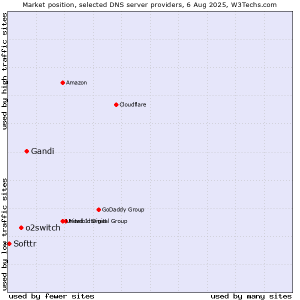 Market position of Gandi vs. o2switch vs. Softtr