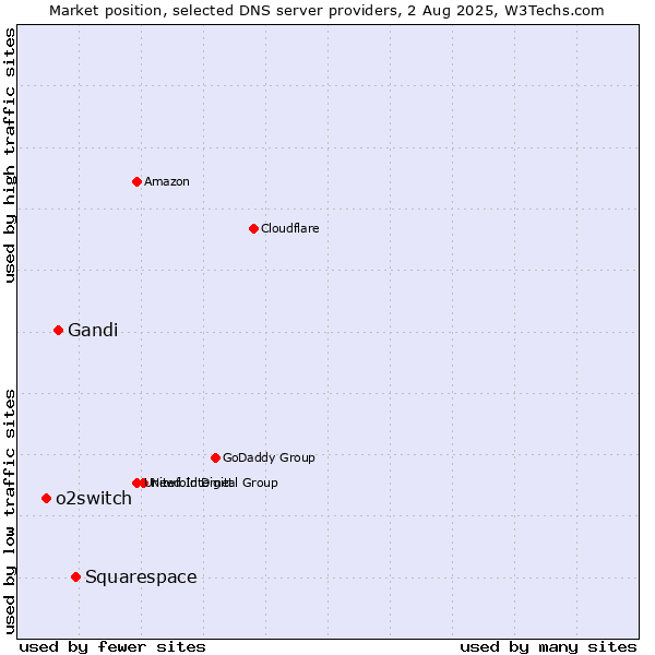 Market position of Squarespace vs. Gandi vs. o2switch