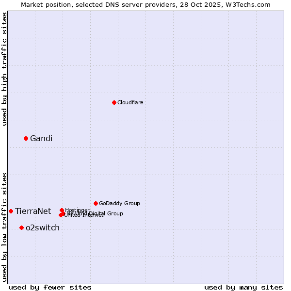 Market position of Gandi vs. o2switch vs. TierraNet