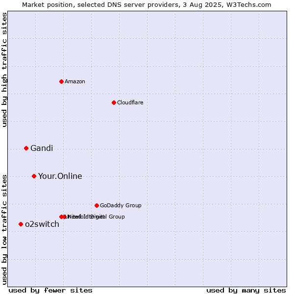 Market position of Your.Online vs. Gandi vs. o2switch