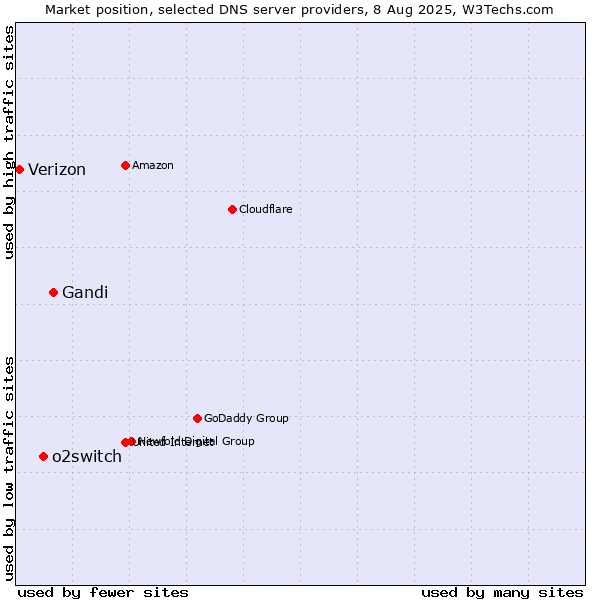 Market position of Gandi vs. o2switch vs. Verizon
