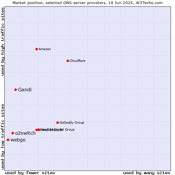 Market position of Gandi vs. o2switch vs. webgo