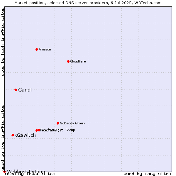 Market position of Gandi vs. o2switch vs. Webhost Python