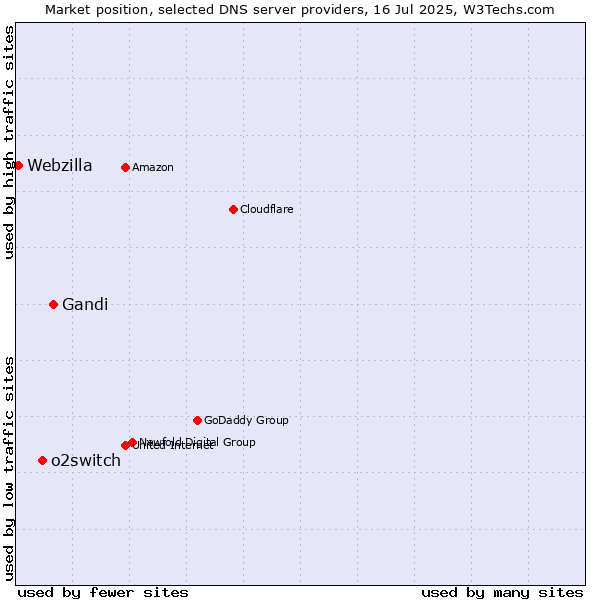 Market position of Gandi vs. o2switch vs. Webzilla