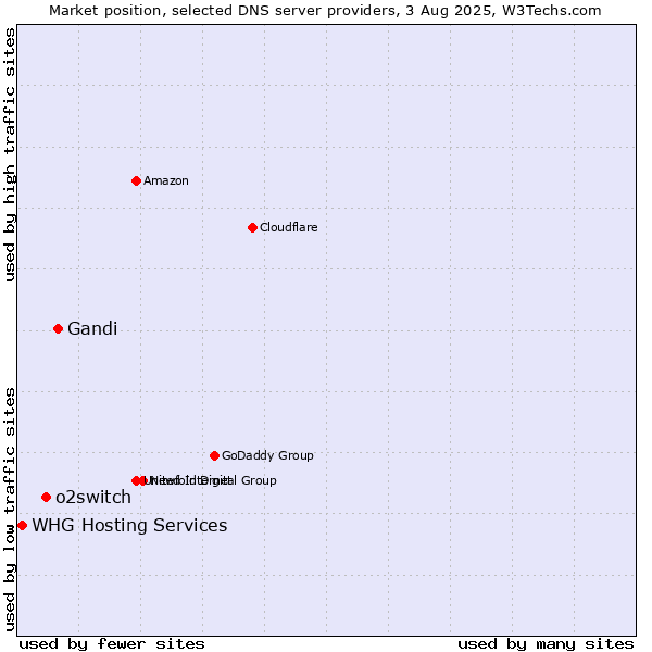 Market position of Gandi vs. o2switch vs. WHG Hosting Services