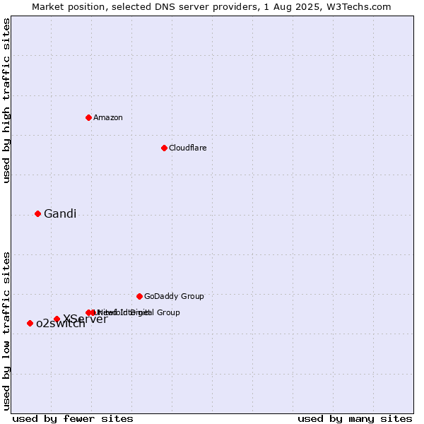 Market position of XServer vs. Gandi vs. o2switch
