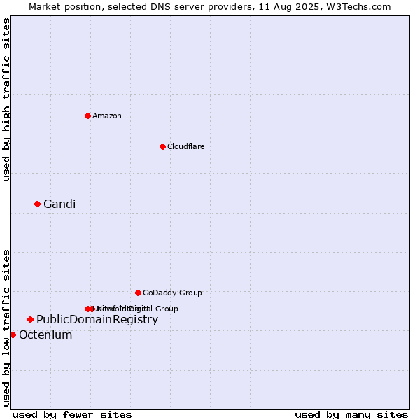 Market position of Gandi vs. PublicDomainRegistry vs. Octenium