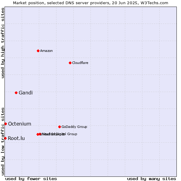 Market position of Gandi vs. Octenium vs. Root.lu