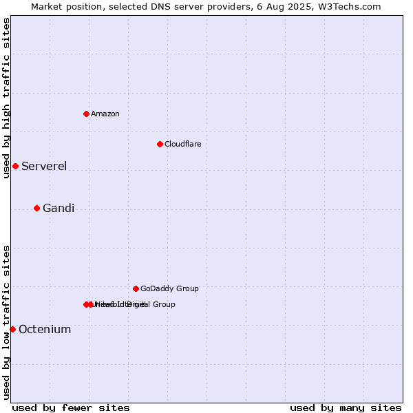 Market position of Gandi vs. Serverel vs. Octenium