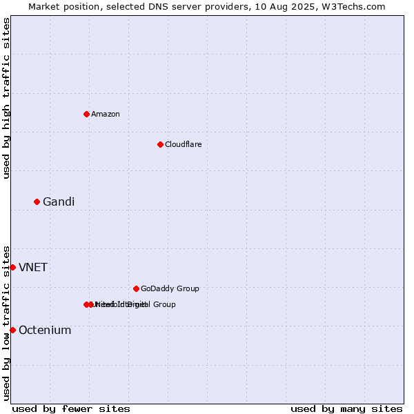 Market position of Gandi vs. VNET vs. Octenium