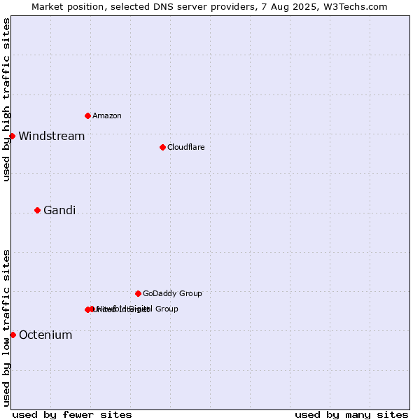 Market position of Gandi vs. Octenium vs. Windstream