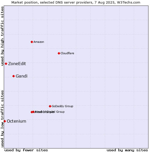Market position of Gandi vs. ZoneEdit vs. Octenium