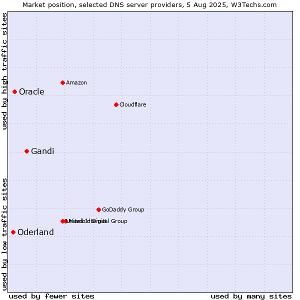 Market position of Gandi vs. Oracle vs. Oderland