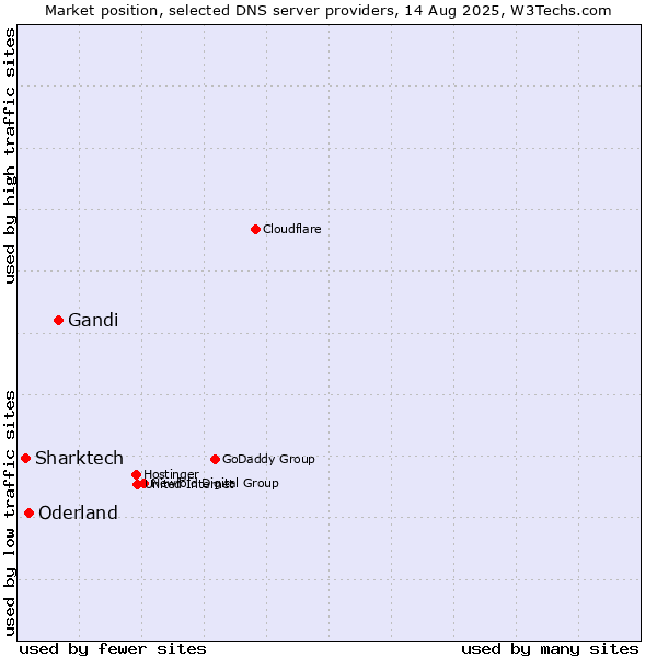 Market position of Gandi vs. Oderland vs. Sharktech