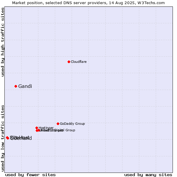 Market position of Gandi vs. Oderland vs. SiteHost