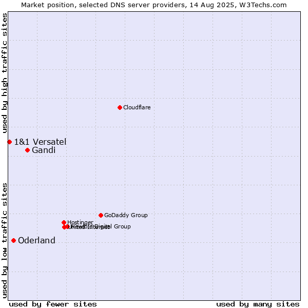 Market position of Gandi vs. Oderland vs. 1&1 Versatel