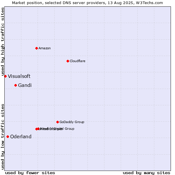 Market position of Gandi vs. Oderland vs. Visualsoft
