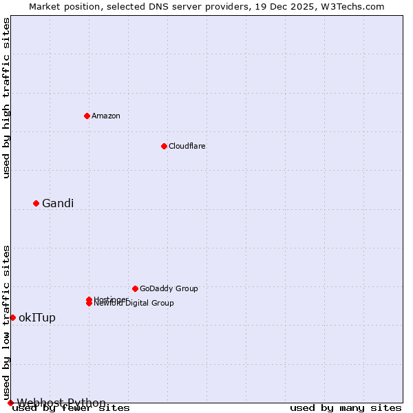 Market position of Gandi vs. okITup vs. Webhost Python