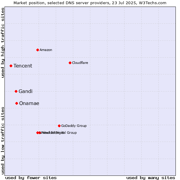 Market position of Onamae vs. Gandi vs. Tencent