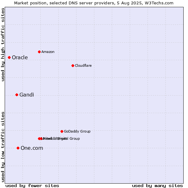Market position of One.com vs. Gandi vs. Oracle