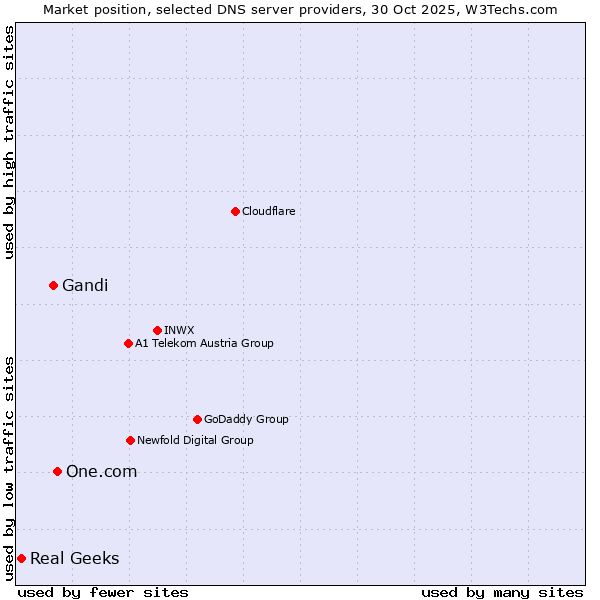 Market position of One.com vs. Gandi vs. Real Geeks