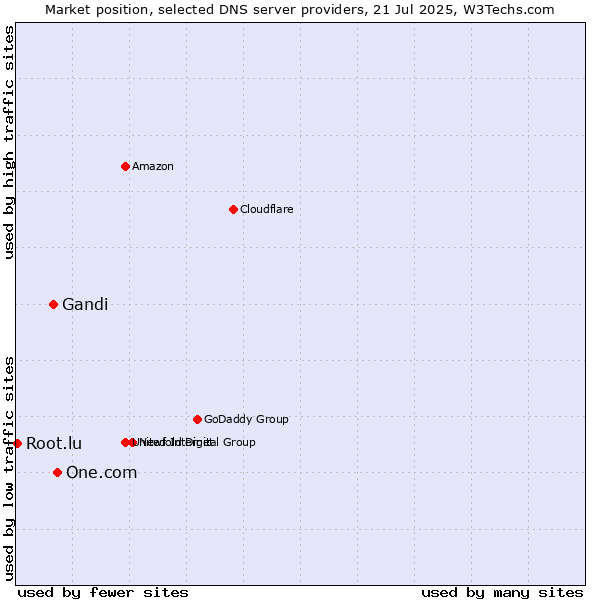 Market position of One.com vs. Gandi vs. Root.lu