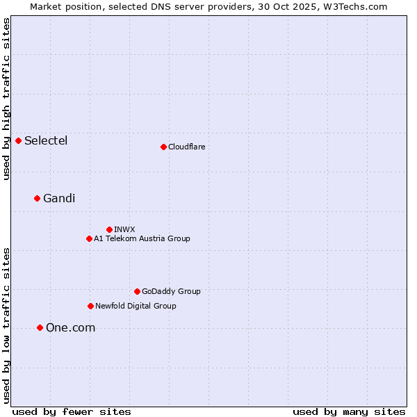 Market position of One.com vs. Gandi vs. Selectel
