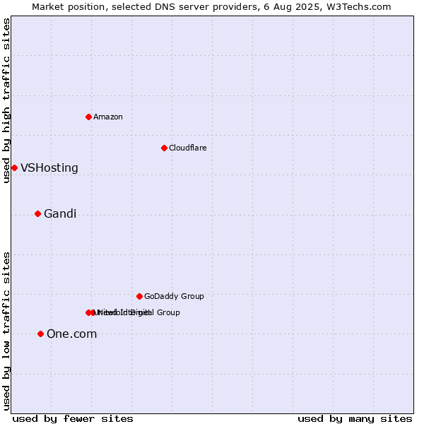 Market position of One.com vs. Gandi vs. VSHosting