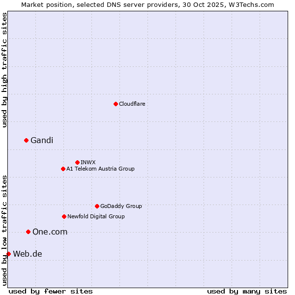 Market position of One.com vs. Gandi vs. Web.de