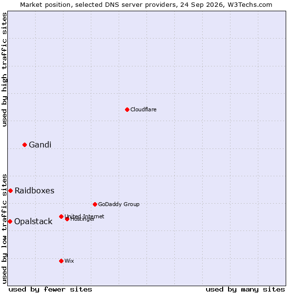Market position of Gandi vs. Raidboxes vs. Opalstack