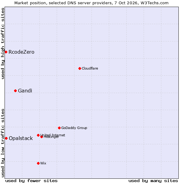 Market position of Gandi vs. Opalstack vs. RcodeZero