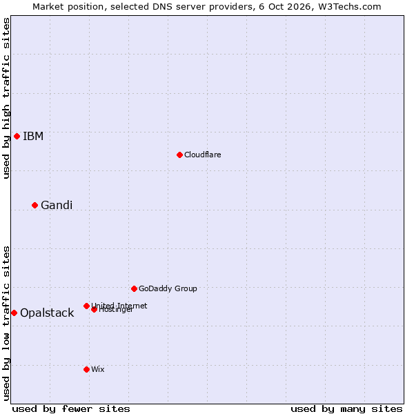 Market position of Gandi vs. IBM vs. Opalstack