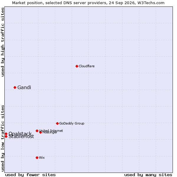 Market position of Gandi vs. StableHost vs. Opalstack