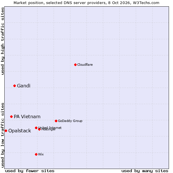 Market position of Gandi vs. PA Vietnam vs. Opalstack